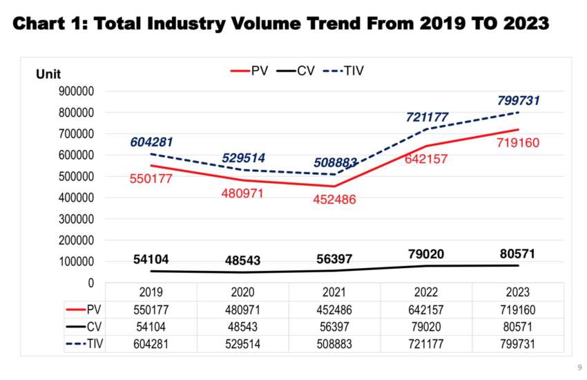 Malaysia auto sales hit all-time record in 2023 with 799,731 units, 11% up – 740k TIV forecasted for 2024 1716718