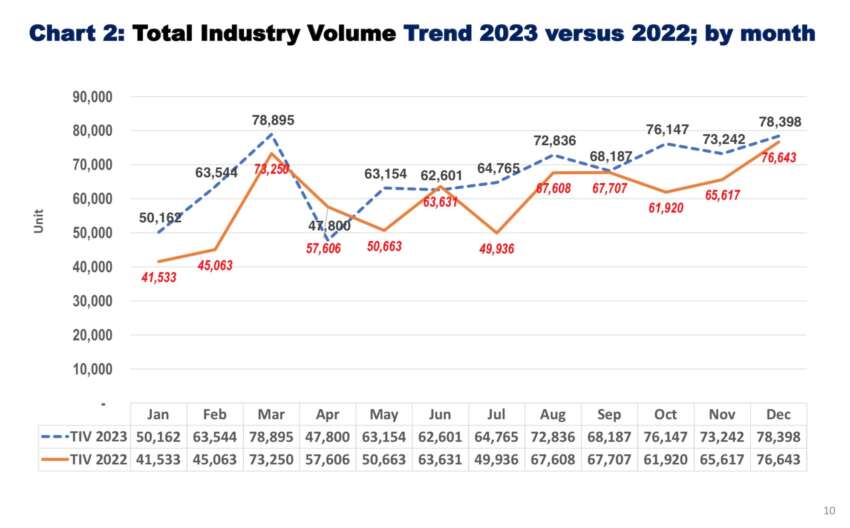 Malaysia auto sales hit all-time record in 2023 with 799,731 units, 11% up – 740k TIV forecasted for 2024 1716719