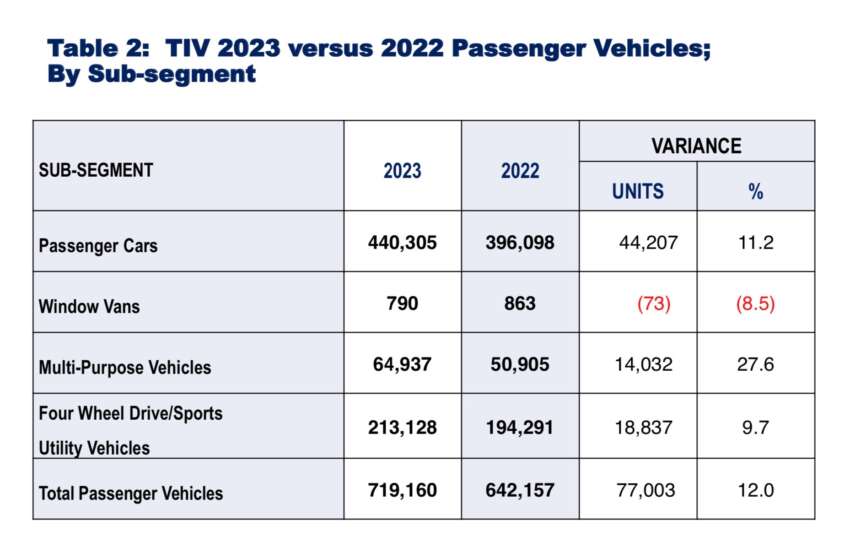 Malaysia auto sales hit all-time record in 2023 with 799,731 units, 11% up – 740k TIV forecasted for 2024 1716722