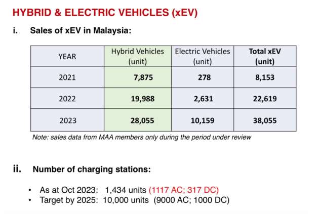 EV sales in Malaysia – 10,159 units sold in 2023, up 286% vs 2022; hybrid sales also increased by 40%