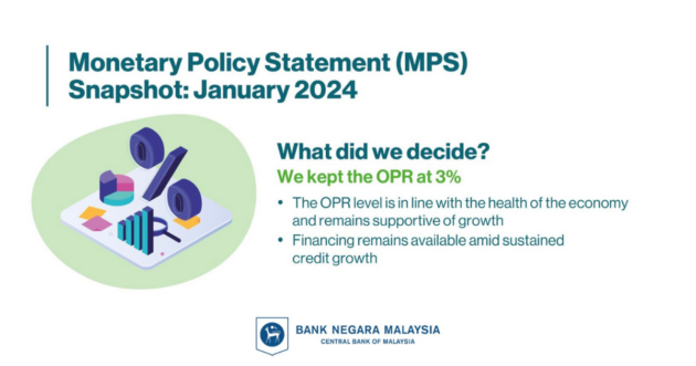 BNM maintains OPR at 3% in January 2024 meeting – your car HP interest rate isn’t going up, for now