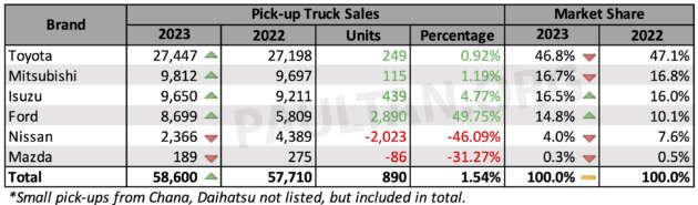 Data jualan trak pikap di Malaysia 2023 – Hilux masih di atas; Triton, D-Max, Ranger bersaing sengit