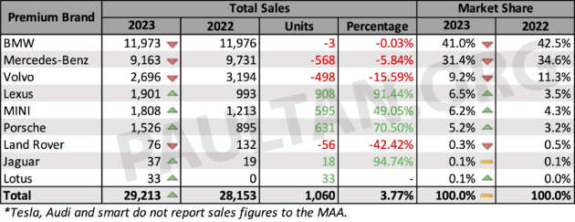 2023 Malaysia premium car sales data – BMW, Mercedes-Benz sales down despite growing market