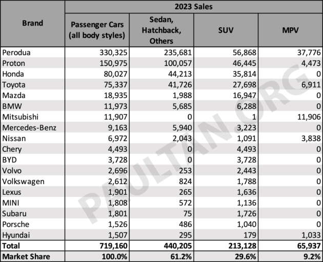 2023 Malaysia passenger car sales data by body type – SUV market share now nearly 30%, MPV under 10%