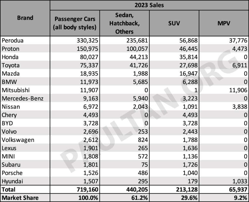 2023 Malaysia passenger car sales data by body type – SUV market share now nearly 30%, MPV under 10% 1724366