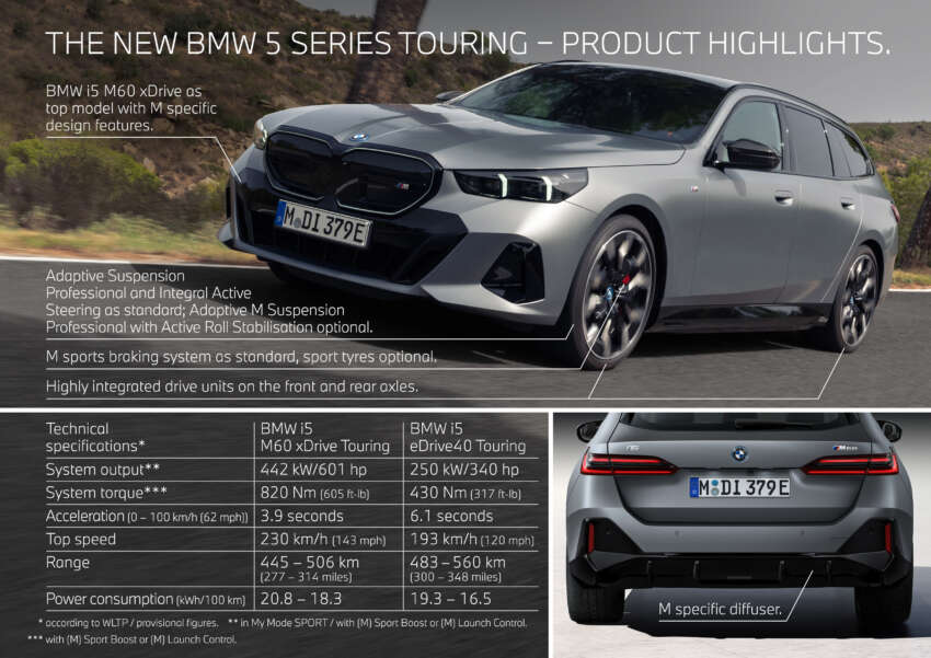 BMW i5 Touring and 2024 BMW 5 Series Touring G61 – EV with up to 601 PS, 560 km range; PHEV, diesel 1725347