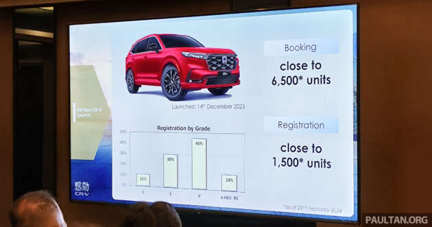 2024 Honda CR-V in Malaysia – nearly 6,500 bookings received, 1,500 units registered as of February 22