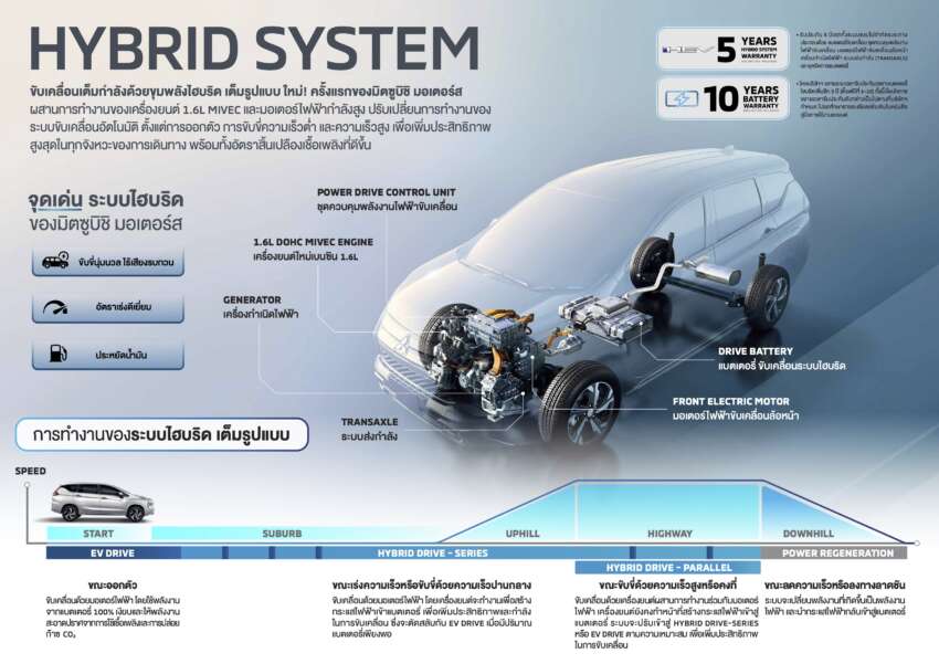 Mitsubishi Xpander Hybrid, Xpander Cross Hybrid diperkenal – e-motor 116 PS/255 Nm, 7 mod pacuan 1723194