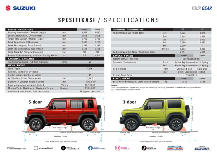 2024 Suzuki Jimny 5-Door launched in Indonesia – 102 PS/130 Nm 1.5L; 4AT and 5MT; priced from RM142k 1732365