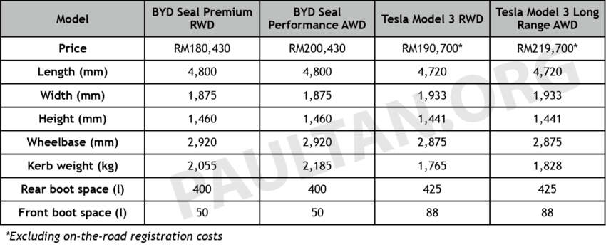 BYD Seal vs Tesla Model 3 Highland Malaysia comparison – how do these electric sedans stack up? 1732814