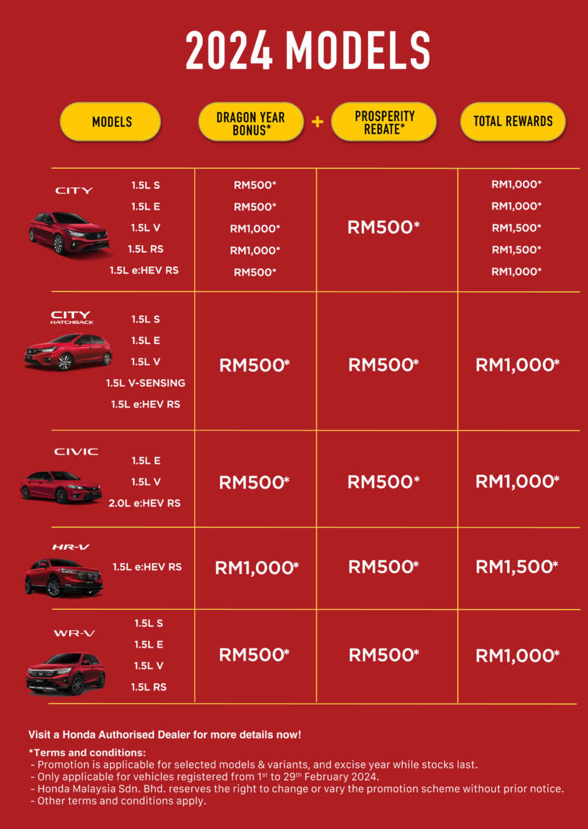 Honda Malaysia anjur promosi CNY untuk Feb ini – rebat hingga RM30k, City, Civic, Accord, WR-V, HR-V 1722909