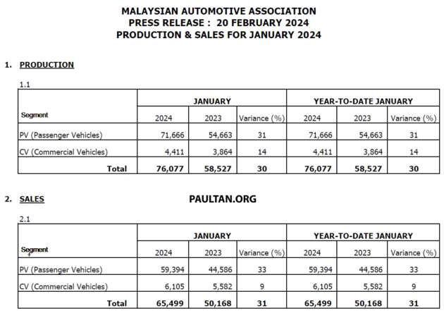 Jan 2024 Malaysian vehicle sales down by 16.5%: MAA
