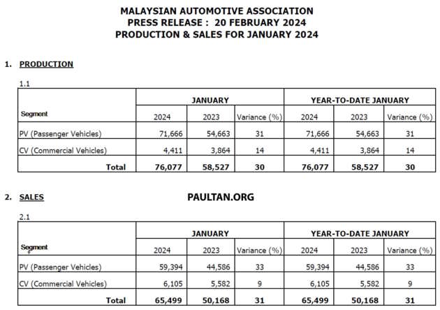 Jualan kenderaan di M’sia pada Jan 2024 turun 16.5%