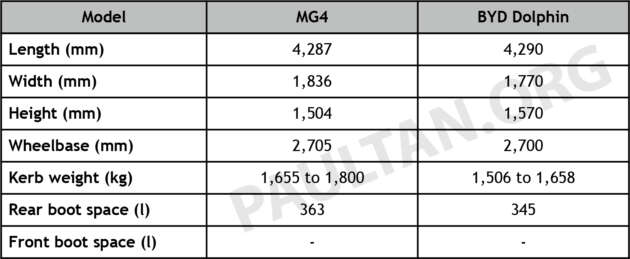 MG4 vs BYD Dolphin Malaysia comparison – Chinese entry-level EV hatchbacks go head-to-head