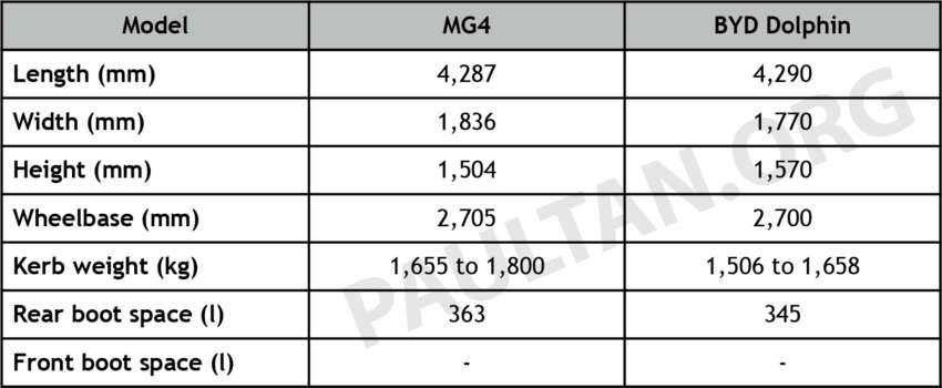 MG4 vs BYD Dolphin Malaysia comparison – Chinese entry-level EV hatchbacks go head-to-head 1734533