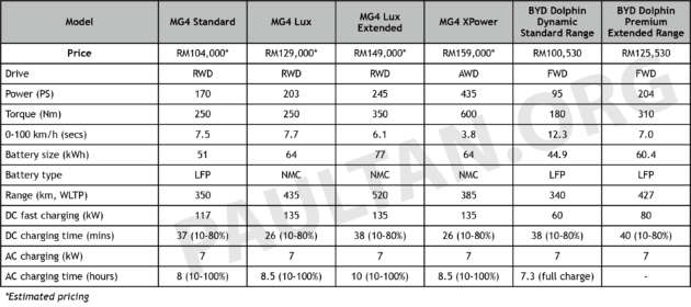 MG4 vs BYD Dolphin Malaysia comparison – Chinese entry-level EV hatchbacks go head-to-head