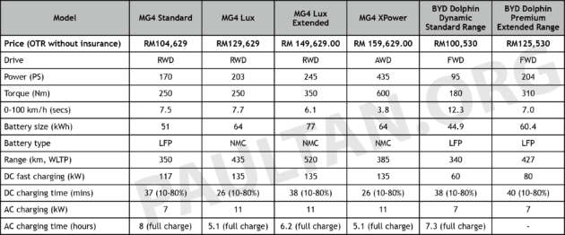 MG4 vs BYD Dolphin Malaysia comparison – Chinese entry-level EV hatchbacks go head-to-head