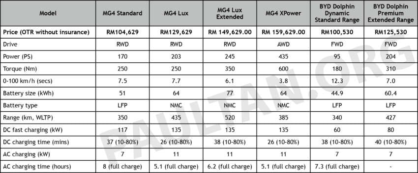 MG4 vs BYD Dolphin Malaysia comparison – Chinese entry-level EV hatchbacks go head-to-head 1783665