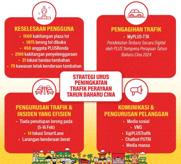 PLUS expecting up to 2.1m vehicles a day on NSE for CNY, focusing on 4 strategies to manage big surge