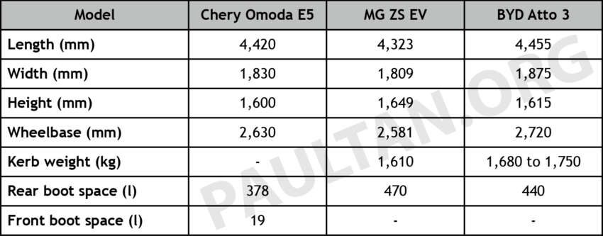 Chery Omoda E5 v MG ZS EV v BYD Atto 3 Malaysian comparison – battle of the affordable electric SUV 1738737