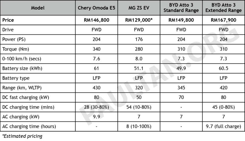 Chery Omoda E5 v MG ZS EV v BYD Atto 3 Malaysian comparison – battle of the affordable electric SUV 1738739