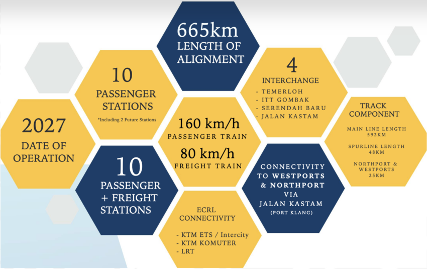 ECRL progress now at 62.4% – Kota Bharu-Gombak alignment to be completed by Dec 2026 as scheduled 1745342