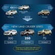 2024 Toyota Land Cruiser 250 Series launched in Japan – 2.7L petrol, 2.8L turbodiesel; from RM161k