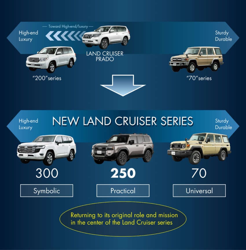 2024 Toyota Land Cruiser 250 Series launched in Japan – 2.7L petrol, 2.8L turbodiesel; from RM161k 1753445
