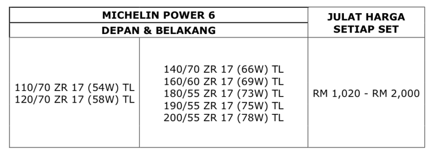 Michelin Malaysia perkenal tiga tayar motosikal baharu; Michelin Power 6, Power GP 2, Anakee Road 1752363