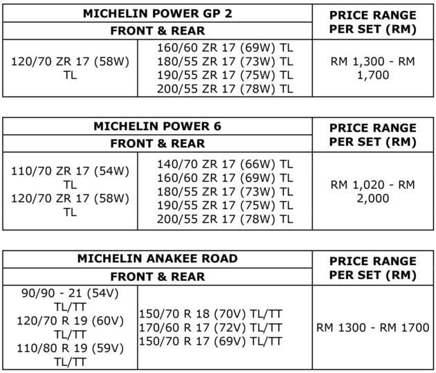 تطرح ميشلان ماليزيا إطارات Power 6 وPower GP 2 وAnakee Road للدراجات النارية - بسعر يبدأ من 1020 رينجيت ماليزي لكل مجموعة