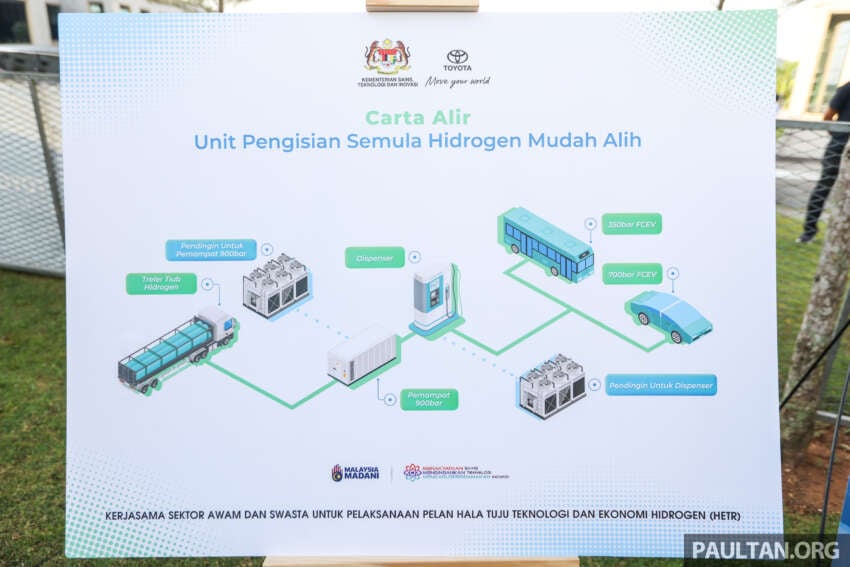 Mobile hydrogen refueling station project in Putrajaya set to start operating before the end of 2024 – MOSTI 1745909