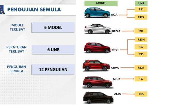 Skandal Daihatsu – JPJ sahkan kenderaan Perodua dan Toyota di Malaysia selamat selepas ujian semula