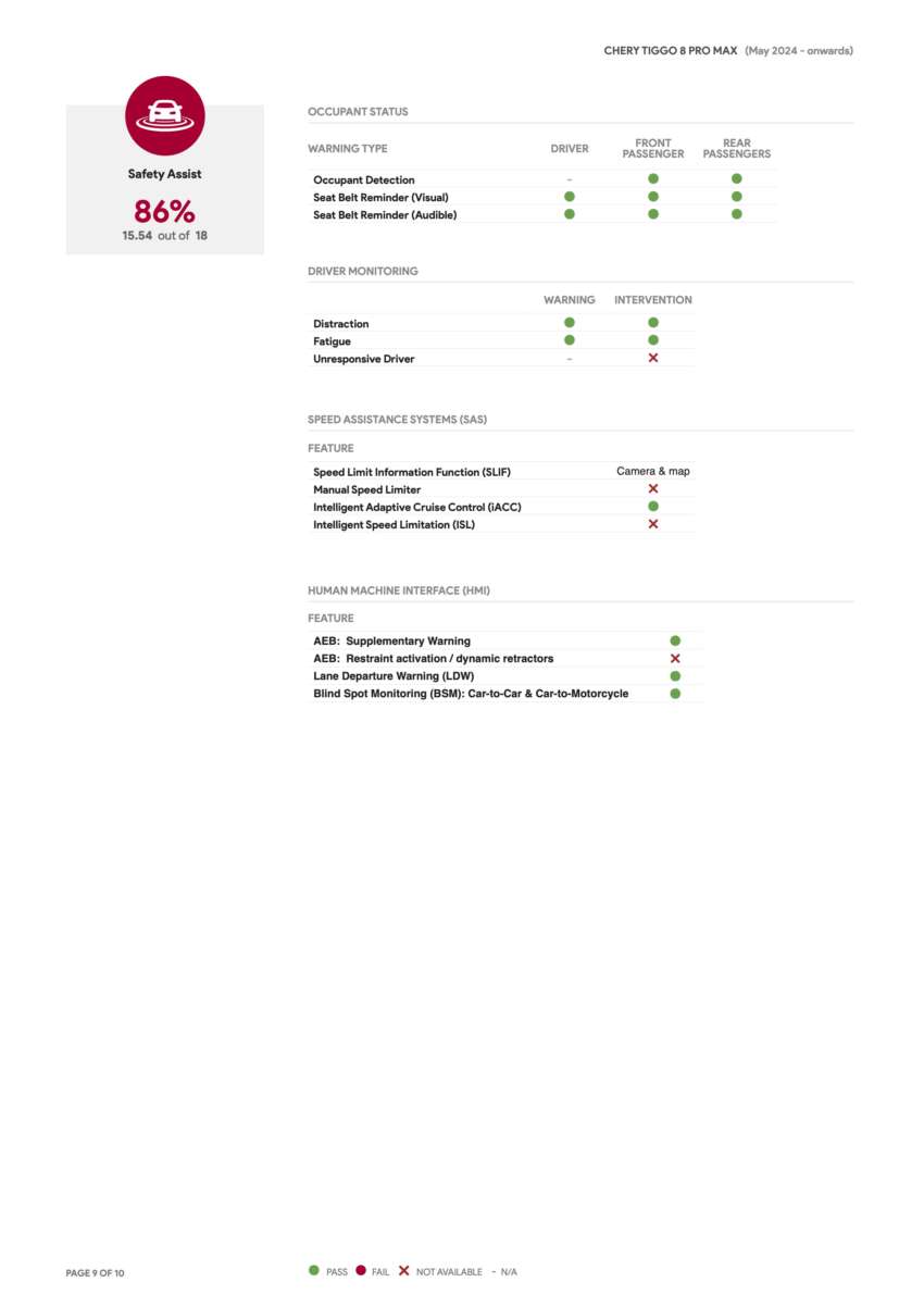 Chery Tiggo 8 Pro Max scores five-star ANCAP rating 1770756