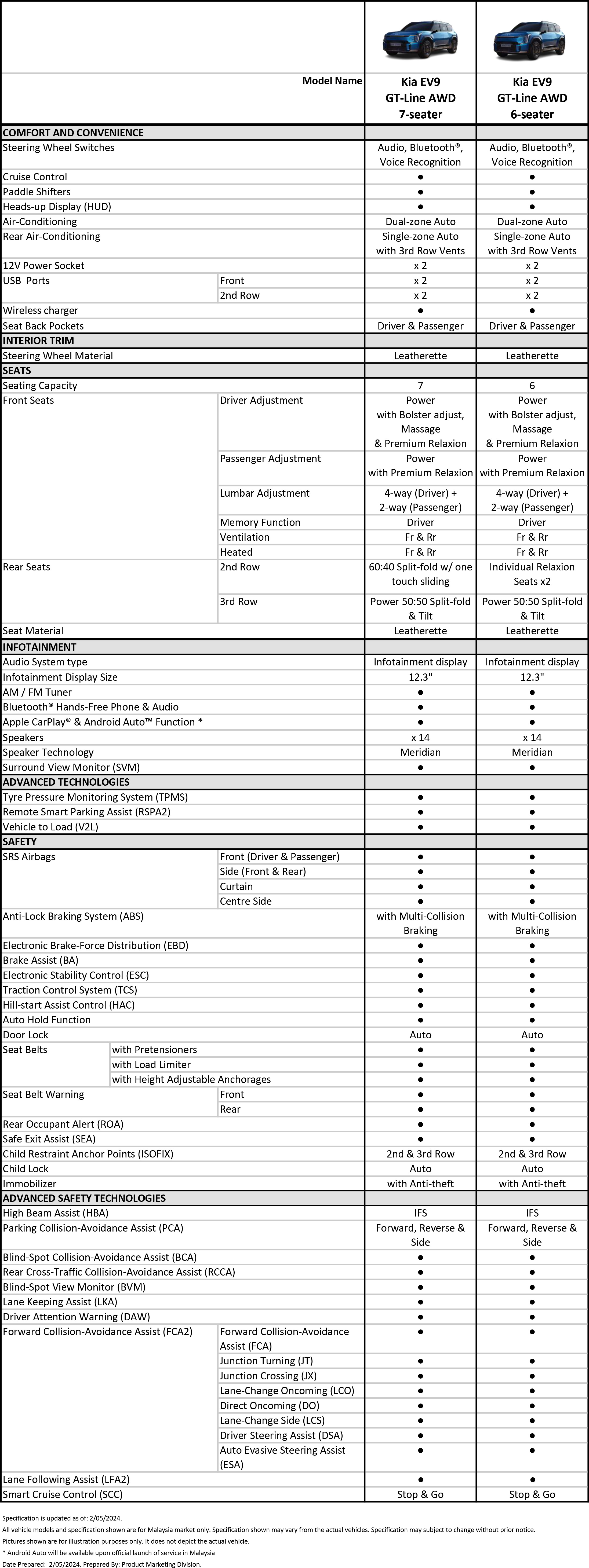 Kia EV9 Malaysia 2024-2 technical data table
