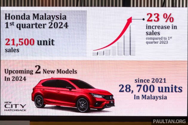 Honda Malaysia Q1 2024 sales up 23% YoY – 21,500 units; 2 new models launching this year, Civic facelift?