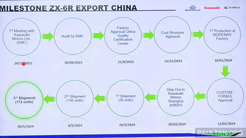 EMOS pasang dan eksport Kawasaki ZX-6R ke China – lancar dalam negara awal tahun depan, sekitar RM70k? 1771772