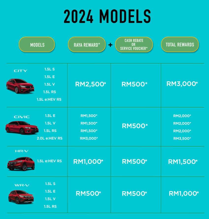 Honda Malaysia May 2024 promo – up to RM10k off; MY2023, MY2024; City, Civic, WR-V, HR-V included 1760109