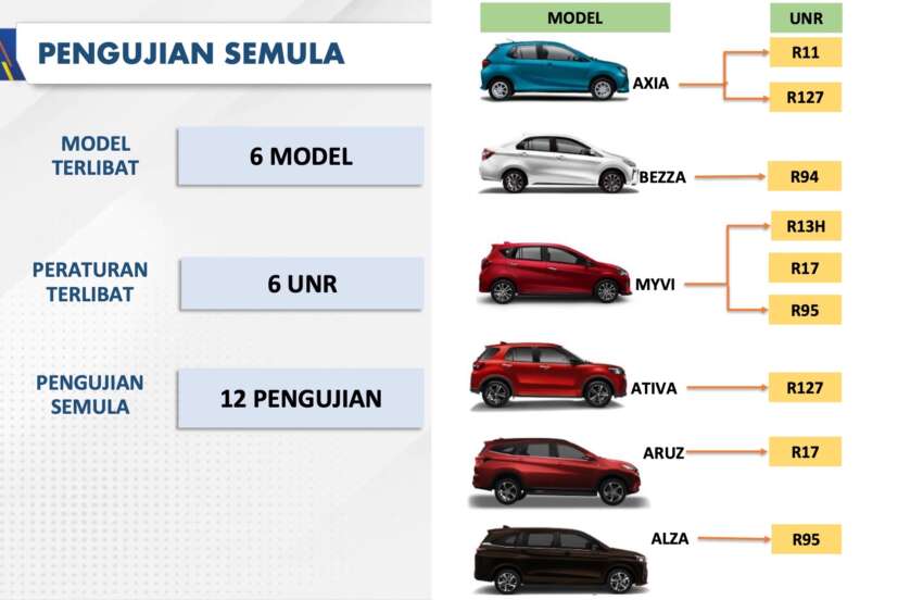 JPJ confirms 1.7m Perodua, Toyota cars in Malaysia named in Daihatsu safety scandal are safe – no recall 1771406