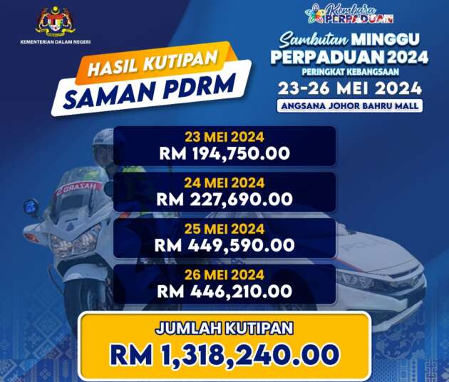 PDRM collects RM1.3 million in saman over four-day Minggu Perpaduan event in Angsana, Johor Bahru