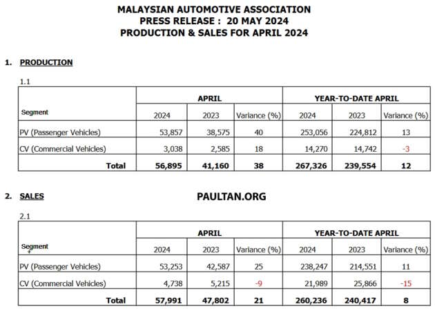 April 2024 Malaysian vehicle sales down by 18%: MAA