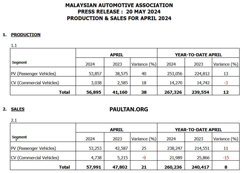 April 2024 Malaysian vehicle sales down by 18%: MAA 1769820