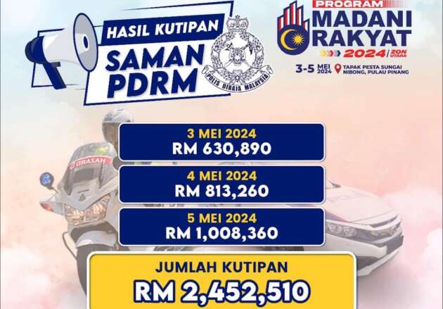 PDRM kutip RM2.4 juta hasil bayaran saman trafik dalam Program Madani Zon Utara hujung minggu lalu