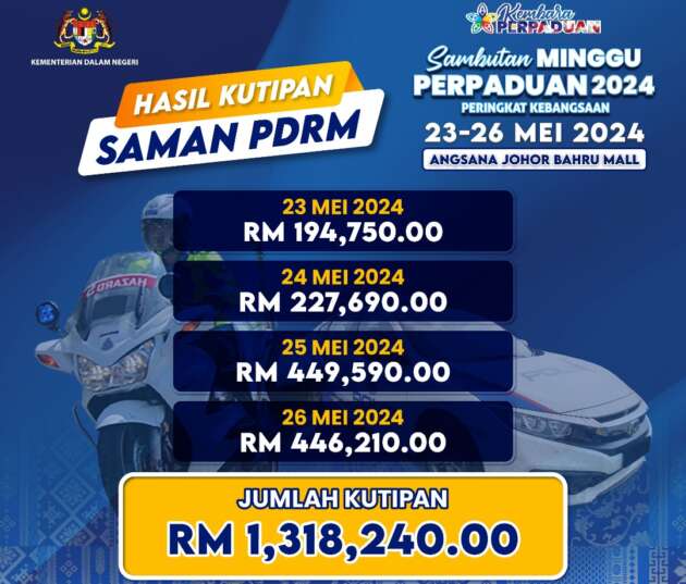 PDRM kutip RM1.3 juta hasil bayaran saman trafik dalam sambutan Minggu Perpaduan 2024 di JB