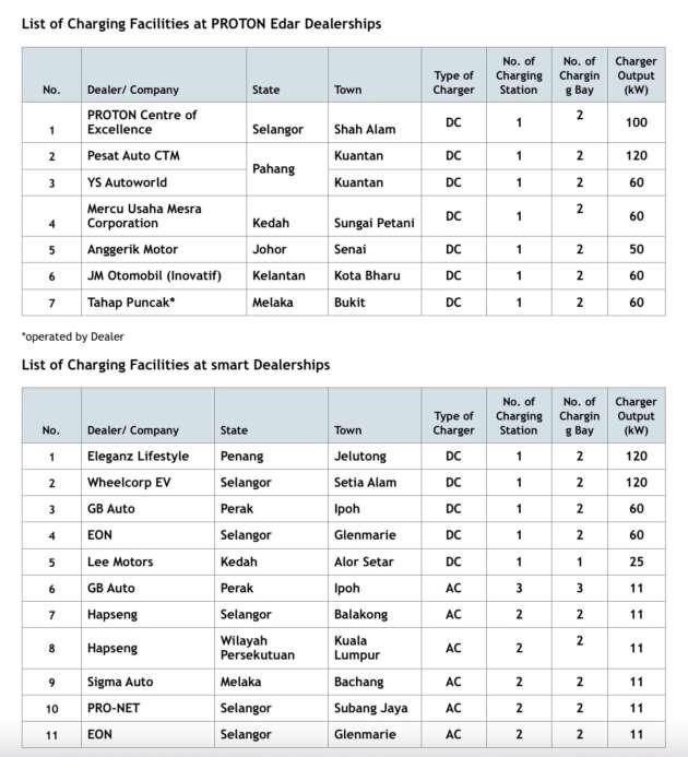 Pro-Net kembangkan rangkaian pengecas EV – 36 ruang mengecas di pusat pengedar Proton Edar, smart
