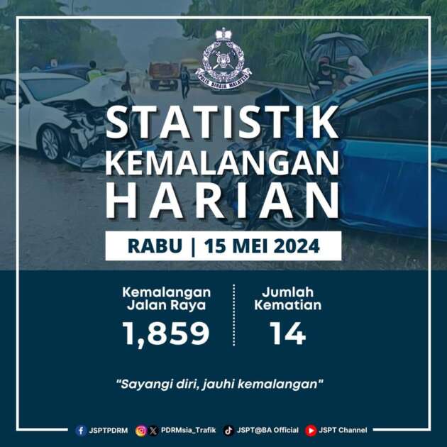 Road accidents in Malaysia in 2023 – recorded 600,000 cases;  6,443 deaths, 65% related to motorcyclists