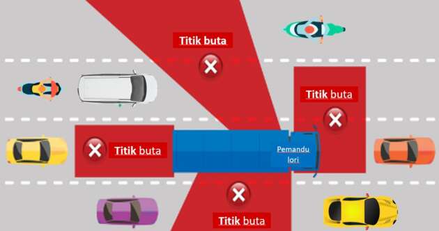 Masuk kawasan blind spot jadi penyumbang utama kemalangan antara lori dan motosikal – MIROS