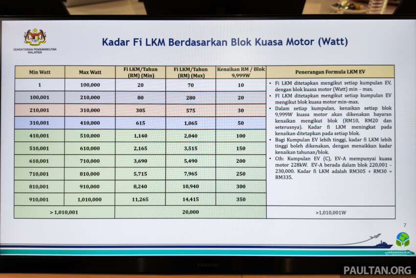New EV road tax structure for Malaysia announced from 2026 – cheaper than ICE; as low as RM40 per year 1773281
