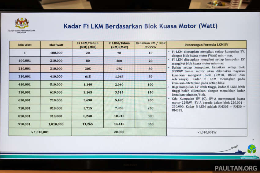 Struktur cukai jalan baharu bagi EV di M’sia bermula 2026 – lebih murah dari ICE; serendah RM40 setahun 1773627