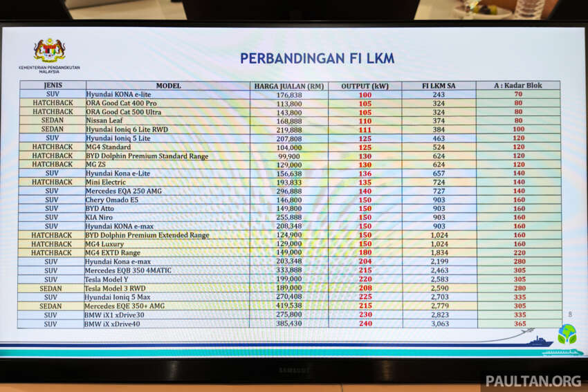 Struktur cukai jalan baharu bagi EV di M’sia bermula 2026 – lebih murah dari ICE; serendah RM40 setahun 1773628