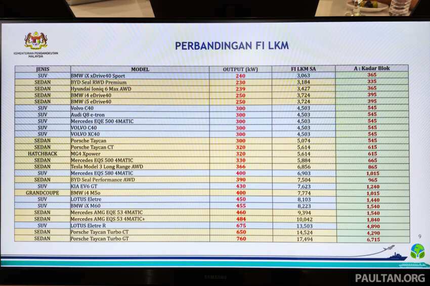 Struktur cukai jalan baharu bagi EV di M’sia bermula 2026 – lebih murah dari ICE; serendah RM40 setahun 1773629